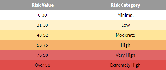 Heart Disease Risk Scale Chart