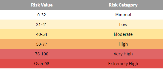 Stroke Risk Scale Chart