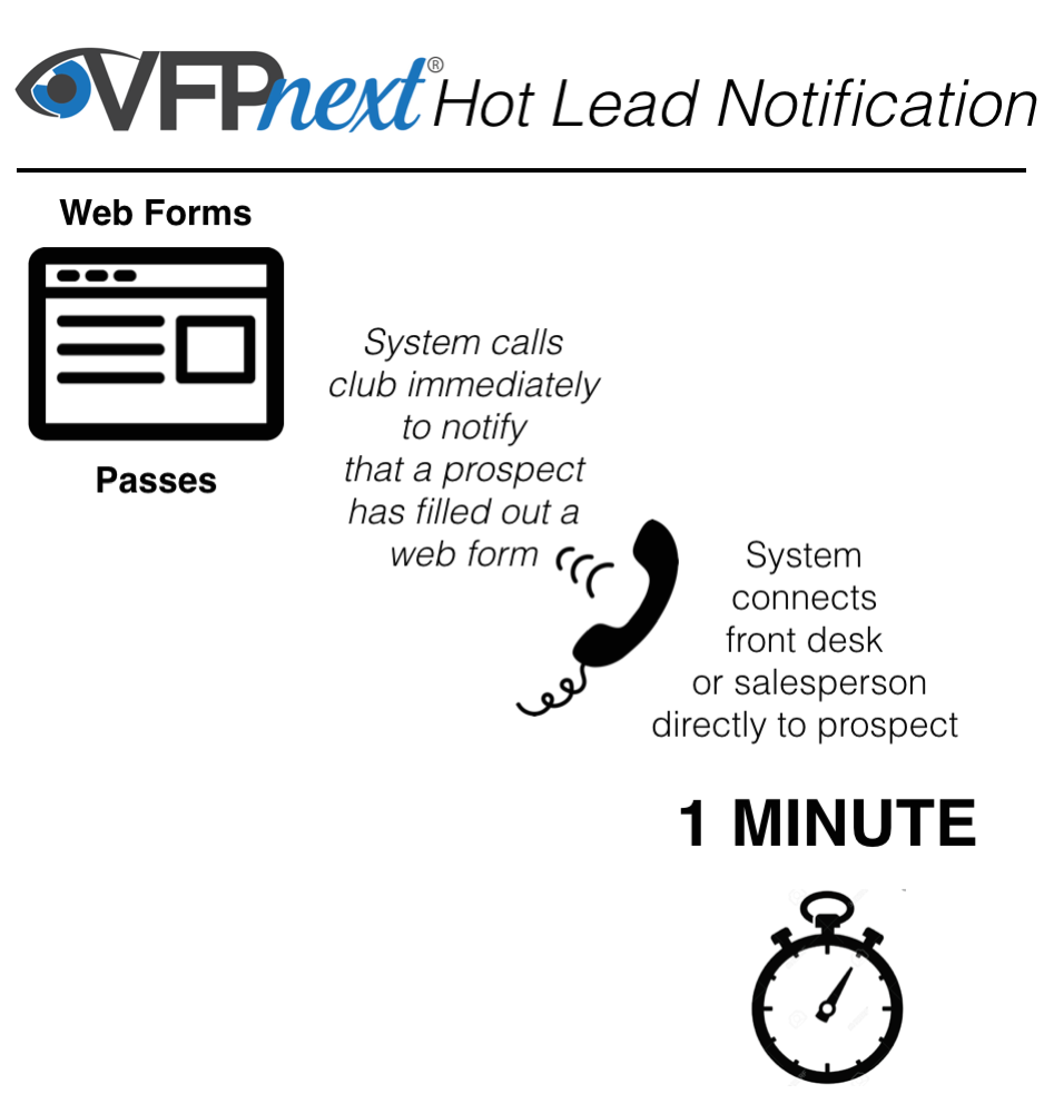 Hot Lead Notification Flow